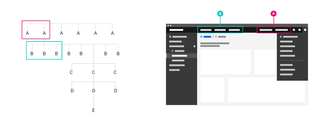 Diagram and image of the header nav being used as a global navigation. Diagram and image of the header nav being used as a global navigation.