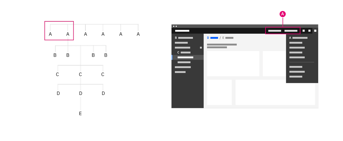 Diagram and image of the header nav being used as a global navigation. Diagram and image of the header nav being used as a global navigation.