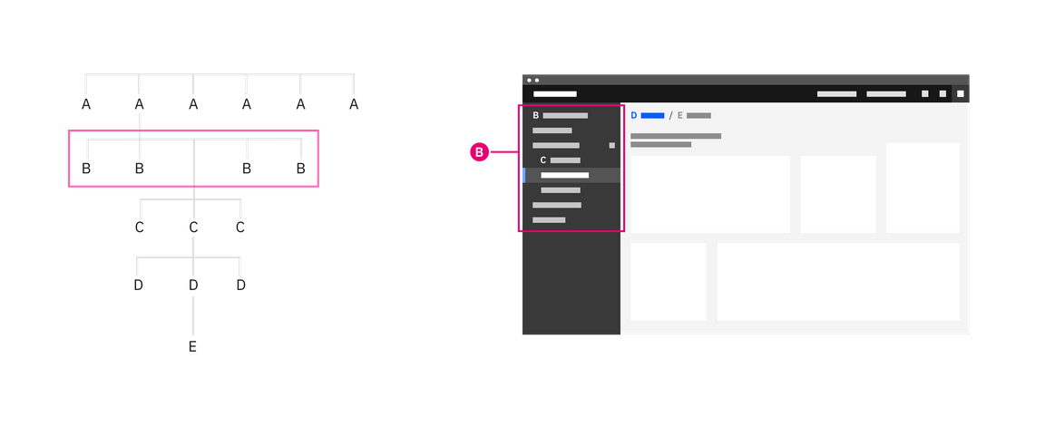 Example of left nav navigating within an offering. Example of left nav navigating within an offering.