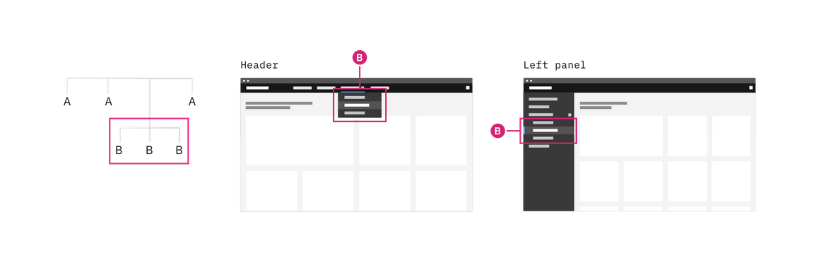 Example of left nav navigating within an offering. Example of left nav navigating within an offering.
