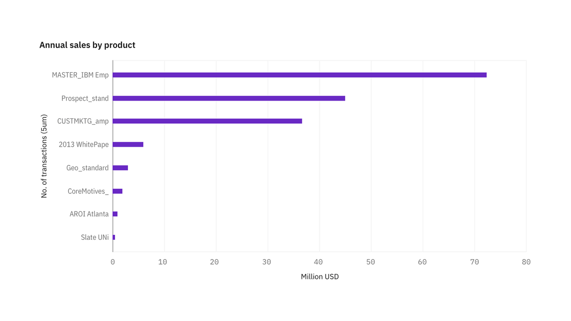 Horizontal bar chart Horizontal bar chart